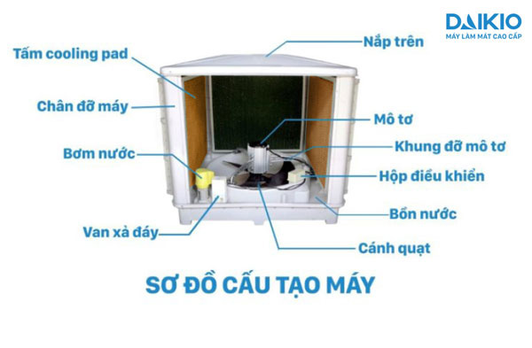 Máy làm mát không khí Daikio DK-18000TX/TL/TN cấu tạo