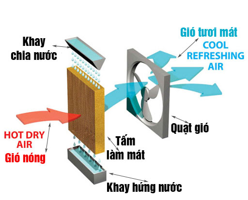 Nguyên lý làm mát của máy làm mát khôn khí