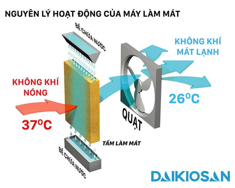 Nguyên lý hoạt động của quạt hơi nước Daikiosan DM211