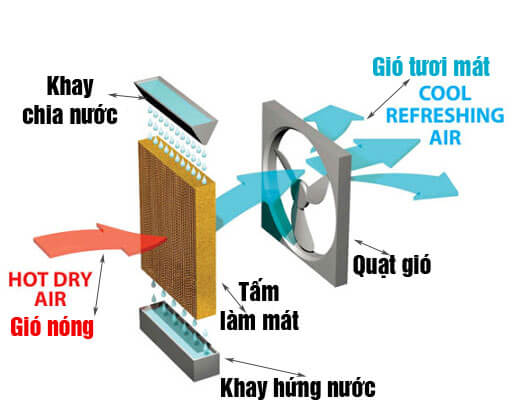 Công nghệ làm mát bằng hơi nước của quạt điều hòa