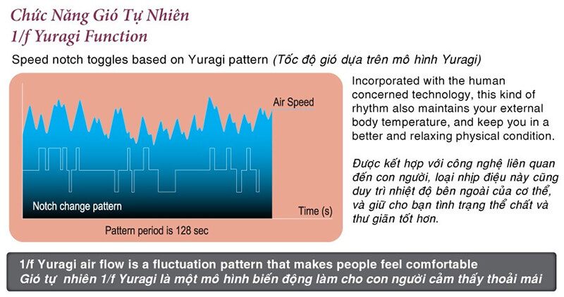 Chế độ gió tự nhiên 1/f Yuragi