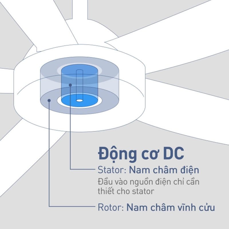 Động cơ DC mạnh mẽ vừa tiết kiệm điện