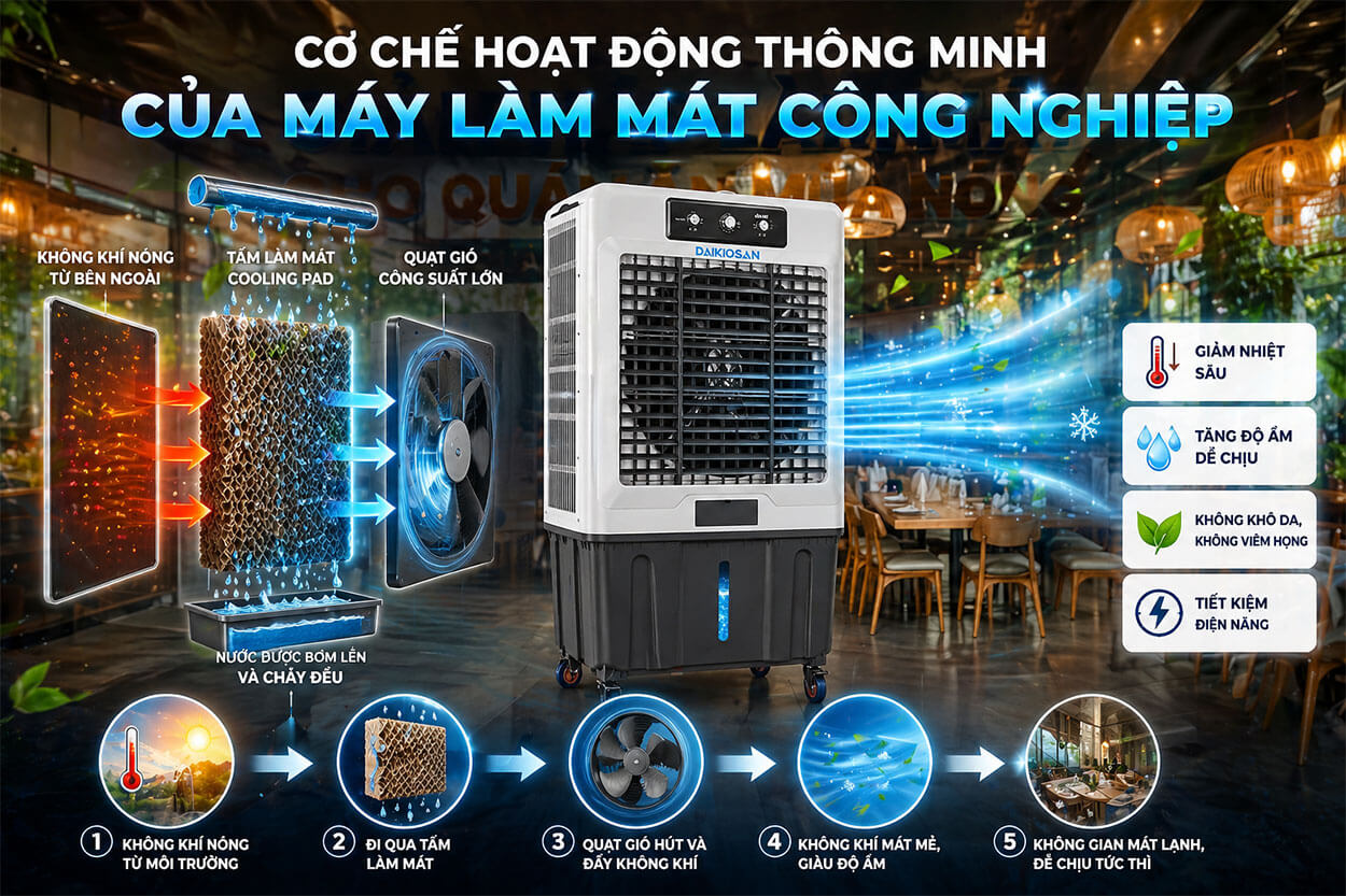 Cơ chế hoạt động thông minh của máy làm mát công nghiệp