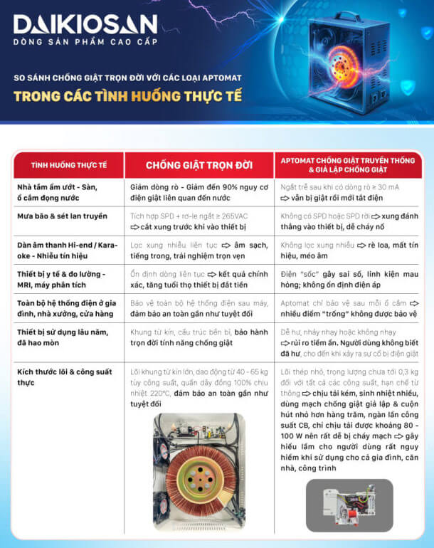 So sánh CB thường và Máy chống giật trọn đời Daikiosan 7.5KVA DE075 1Fa